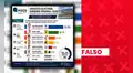 Ocho encuestas de intención de voto de cara a las ERM 2026 en Huánuco presentan inconsistencias y no cuentan con respaldo del JNE