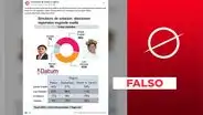 No, Datum no ha publicado un simulacro de votación de segunda vuelta para Pasco