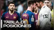 Clasificación de LaLiga 2020: Real Madrid y Barcelona siguen luchando por la punta de la tabla de posiciones