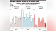 Así va la economía peruana en los últimos 3 años