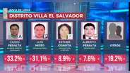 Villa El Salvador: empate técnico entre Guido Iñigo y Luis Mozo, según boca de urna de Ipsos y América TV