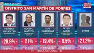 Resultados San Martín de Porres Elecciones 2022: Hernan Sifuentes es el virtual alcalde, según ONPE al 97%