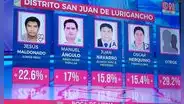 Jesús Maldonado es el virtual alcalde de San Juan de Lurigancho con 22,6 %, según el boca de urna