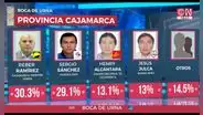 Joaquín Ramírez lidera preferencia a la alcaldía de Cajamarca pese a ser excluido por el JEE
