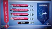 Resultados en Lurigancho - Chosica Elecciones 2022: Oswaldo Vargas es el virtual alcalde, de acuerdo a ONPE al 97,137 %