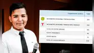 ¿Quién es Diego Hernán Rodríguez Fernández, el nuevo alcalde más joven del Perú?