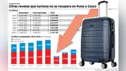 La pandemia y las protestas hunden al turismo en el sur
