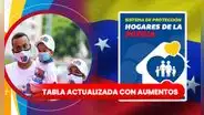 ¡AUMENTO en Bono Hogares de la Patria! Tabla actualizada para cobrar este mes