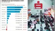 Cajas municipales en Perú ganan S/399 millones, pero tres entidades arrastran pérdidas y son observadas por la SBS