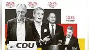Elecciones en Alemania 2025: Partido de ultraderecha AfD sería la segunda fuerza política, según últimos sondeos