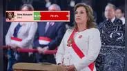 Dina Boluarte continúa con la peor imagen presidencial en Sudamérica: Luis Arce y Nicolás Maduro cuentan con mayor aprobación