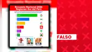 Ricardo Belmont y Roberto Sánchez no lideran encuestas presidenciales en la región sur del Perú: supuesta investigación es falsa