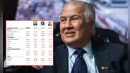 Alfonso López Chau se consolida en el tercer puesto con gran respaldo en el Sur, según sondeo