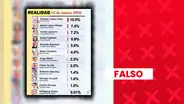 Es falso que Alfonso López Chau lidere intención de voto presidencial en marzo: sondeo carece de sustento