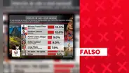 Es falso que Alfonso López Chau y Vladimir Cerrón encabecen intención de voto a nivel nacional: encuestadora no cuenta con respaldo legal
