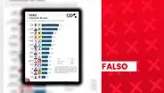 Esta encuesta atribuida a CID Latinoamérica es falsa: la empresa no ha publicado estudios sobre las Elecciones Generales 2026