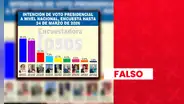 Yonhy Lescano no lidera encuesta presidencial de Ipsos con 30,3% en marzo: sondeo fue alterado
