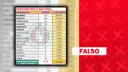 Es falso que Ricardo Belmont y Roberto Sánchez lideren encuesta presidencial: se detectan inconsistencias en el estudio