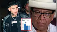 Streamer Cristorata pide disculpas por expresiones racistas contra quienes votaron por Roberto Sánchez: "Terminé faltando el respeto"