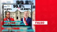 Es falso que Rafael López Aliaga alcance el 12,89% de votos al 99,8% del conteo: el cómputo de la ONPE aún no llega a dicho porcentaje
