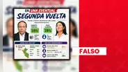 Es falso que Roberto Sánchez encabece encuesta de IEP con un 35% para la segunda vuelta presidencial: cifra fue modificada