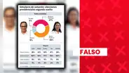 Es falso que Datum publicara encuesta en la que Keiko Fujimori obtiene 59% y Roberto Sánchez 27% de intención de voto para la segunda vuelta presidencial
