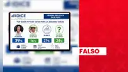 Es falso que Keiko Fujimori supere en más del 20% en intención de voto a Roberto Sánchez en encuesta para la segunda vuelta presidencial, según IDICE