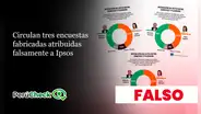 Circulan tres encuestas fabricadas atribuidas falsamente a Ipsos
