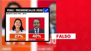Es falso que Roberto Sánchez obtenga un 40% y Keiko Fujimori un 27% de intención de voto para la segunda vuelta presidencial, según encuesta de Ipsos
