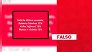 Es falso que Roberto Sánchez lidere la intención de voto para la segunda vuelta electoral con un 75%: encuesta no tiene validez legal