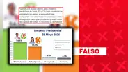 Es falsa la encuesta que se basa en supuestos datos filtrados de Ipsos, IEP y CPI para atribuir 54,5% de intención de voto a Sánchez y 35,2% a Fujimori a nivel nacional