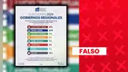 Encuesta sobre las Elecciones Regionales y Municipales 2026 en Pasco fue atribuida falsamente a firma mexicana