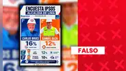 Falsa encuesta atribuida a Ipsos difundió supuestos resultados de intención de voto para la alcaldía de Lima Metropolitana