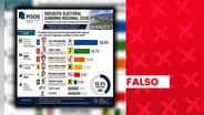 Ocho encuestas de intención de voto de cara a las ERM 2026 en Huánuco presentan inconsistencias y no cuentan con respaldo del JNE