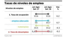 INEI: El 34,2% de la PEA sigue en el subempleo