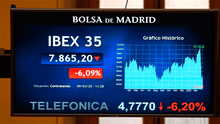 Ibex 35 cae en un 3.21% en las cuentas y se convierte en la quinta sesión consecutiva de pérdidas