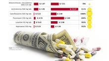 Precios de los medicamentos en el Perú [INFOGRAFÍA]