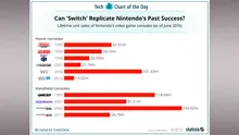 Nintendo Switch vendió casi 50 millones en menos de 3 años y alcanzaría a Xbox One