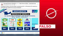 Es falso que Ipsos haya realizado una encuesta electoral en Yarowilca, Huánuco