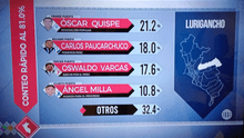 Resultados en Lurigancho - Chosica Elecciones 2022: Oswaldo Vargas es el virtual alcalde, de acuerdo a ONPE al 97,137 %
