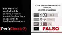 Son falsos los “resultados de boca de urna de Machupicchu”, Cusco, atribuidos a Ipsos