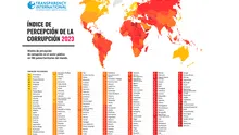 Perú cae 20 puestos en el Índice de la Percepción de la Corrupción 2023