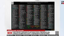 Congreso otorgó voto de confianza a Gabinete Adrianzén: ¿Quiénes votaron a favor y en contra?