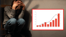 Casos de depresión aumentan en jóvenes y adultos