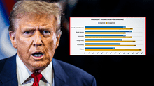 Donald Trump obtiene un 53% de desaprobación por sus políticas migratorias en Estados Unidos, según Fox News