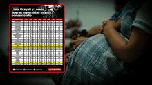 Más de 3.000 niñas menores de 15 años fueron forzadas a ser madres solo en los últimos seis años en Lima, Loreto y Ucayali