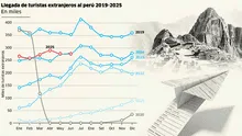 IPE sobre la nueva Ley del Turismo: “Nada de esto se resuelve con los incentivos tributarios”