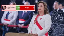 Dina Boluarte continúa con la peor imagen presidencial en Sudamérica: Luis Arce y Nicolás Maduro cuentan con mayor aprobación