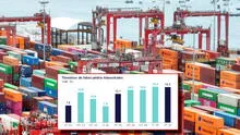 Términos de intercambio marcan récord al crecer 16,2%: Perú gana más por oro y cobre y paga menos por importar