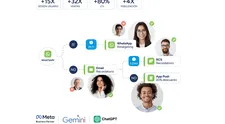La inteligencia artificial en la comunicación impulsa un 30% más de ventas